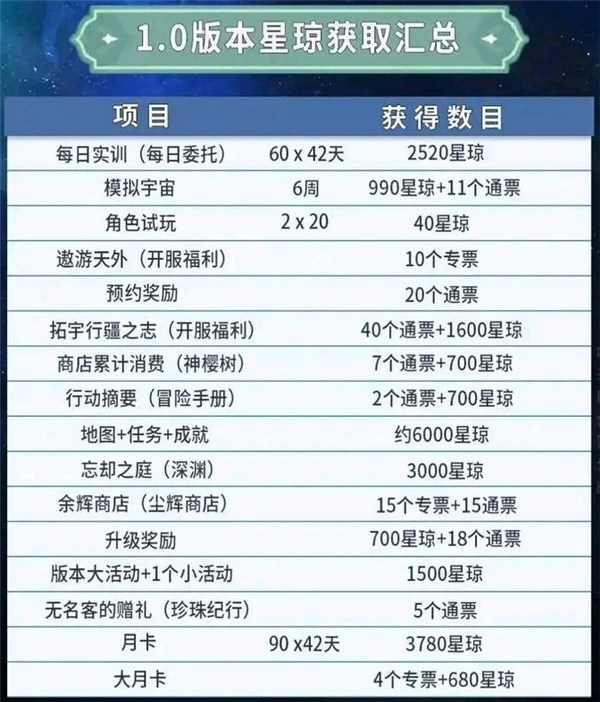 《崩坏:星穹铁道》1.0星琼汇总