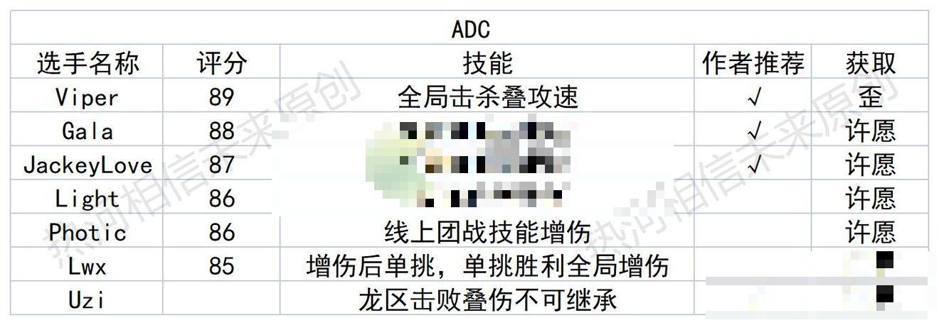 英雄联盟电竞经理adc推荐