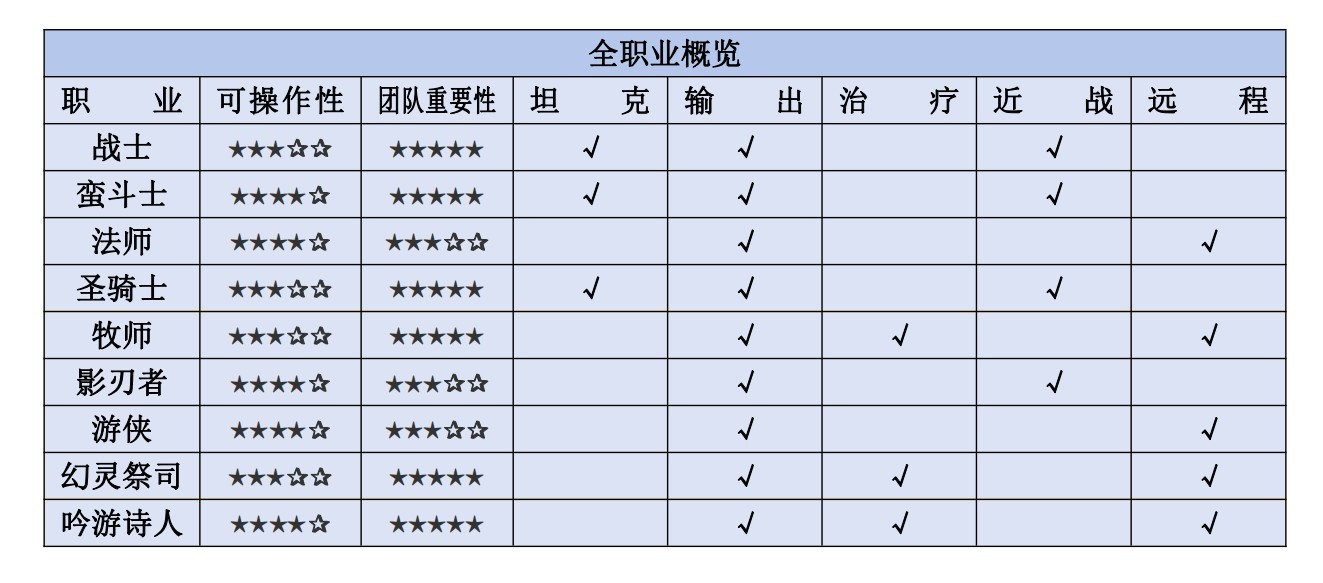 塔瑞斯世界新手必看：职业推荐及一览