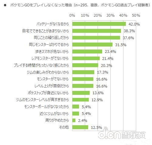 《口袋妖怪GO》8月下旬调查统计数据&nbsp2190人参与调查