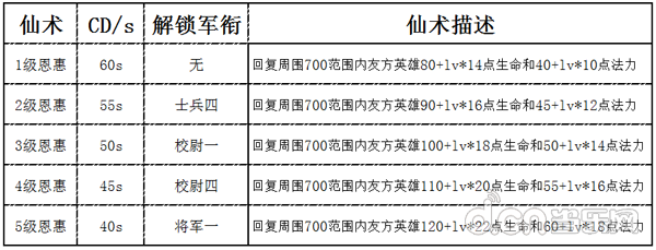 扭转战局必备 梦三国仙术汇总