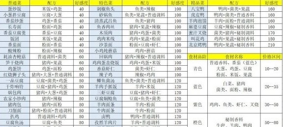 盛世芳华菜谱最新 盛世芳华菜谱攻略