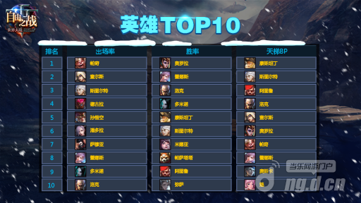 《自由之战》5V5天梯超人气英雄出炉，你有没有贡献力量！