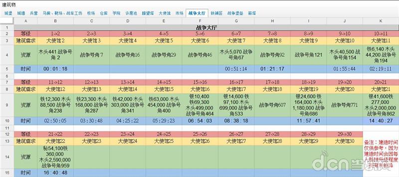 COK列王的纷争战争大厅升级条件和时间表