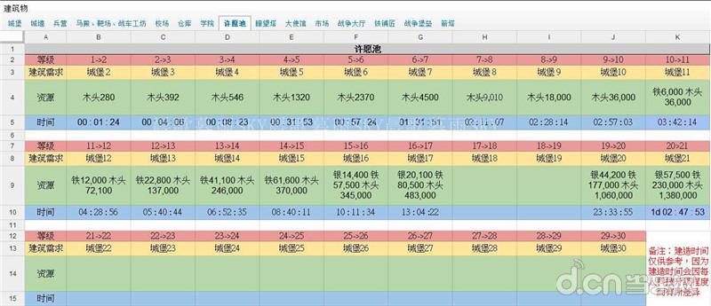 COK列王的纷争许愿池升级条件和时间表