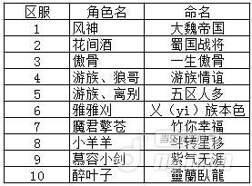 《千人斩》服务器命名活动完美落幕