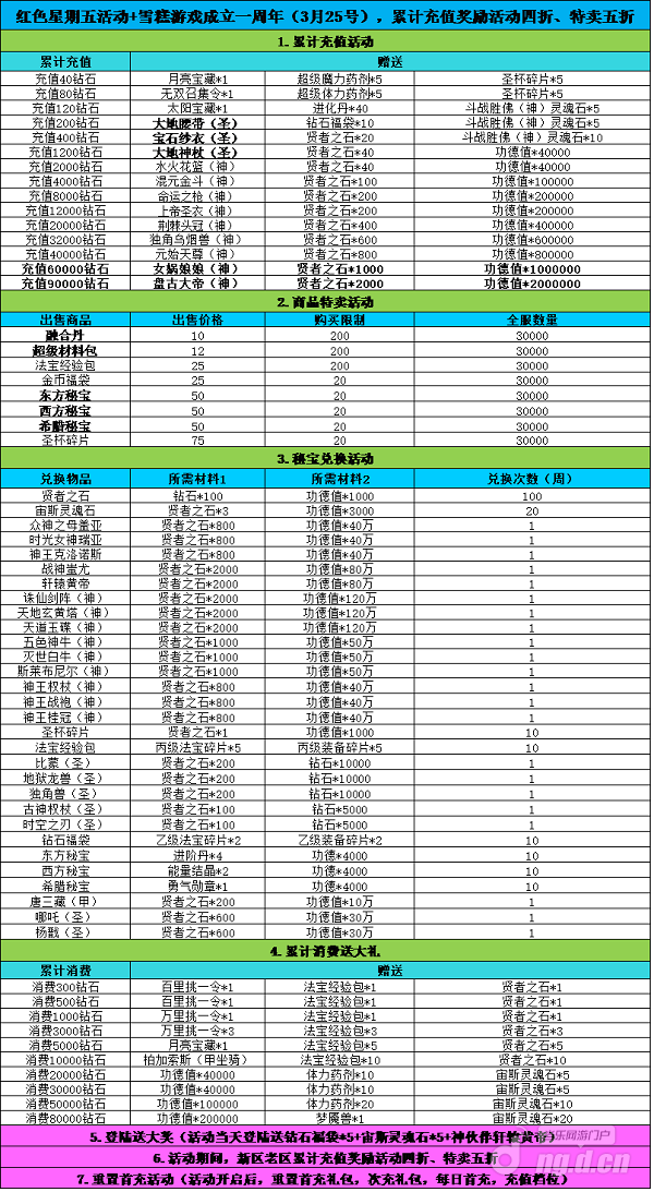 《天使幻想》3月25日红色星期五重置首充活动！