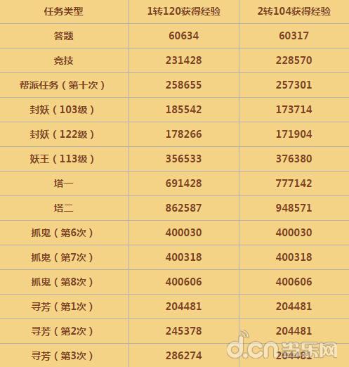 大话西游手游&nbsp120满级后转还是不转？