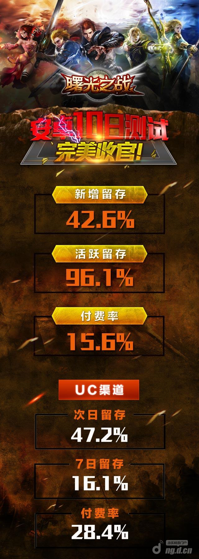 付费率达15.6%！《曙光之战》安卓二测完美收官