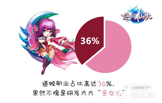 《热血仙境》巡城测试趣味数据大曝光