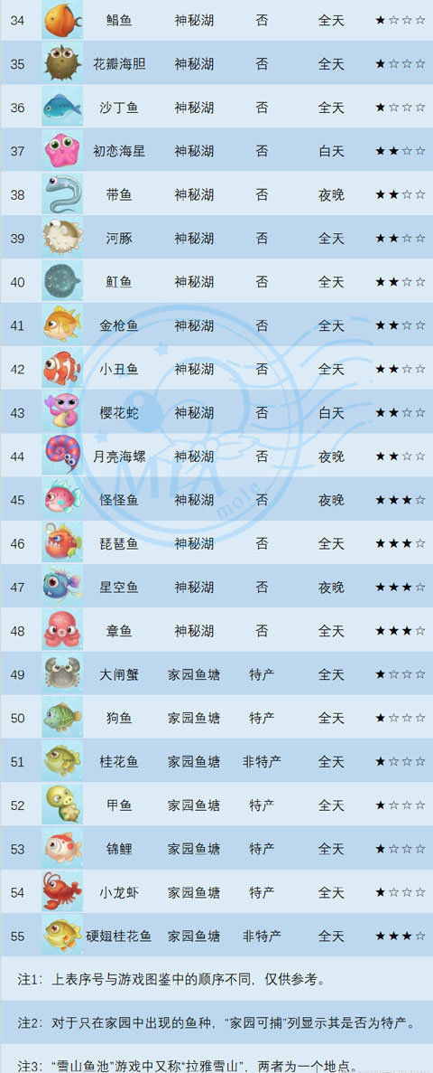 摩尔庄园手游鱼类图鉴 摩尔庄园手游鱼类大全