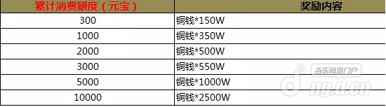 《新仙剑奇侠传》手游累计充值送金币