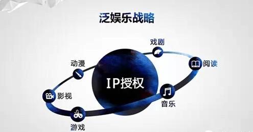 一张图看懂游戏公司的泛娱乐战略布局