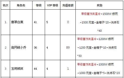 《超级三国志》15服醉斩华雄获奖名单