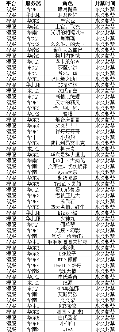 《全民枪战》严惩外挂黑榜！第五十一弹永久封号！