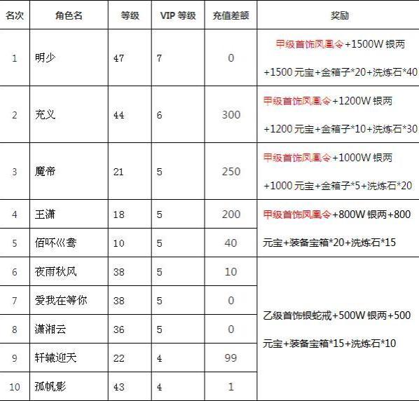 《超级三国志》新服虎牢之战活动获奖名单公布