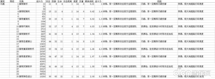 COK列王的纷争马厮全兵种战力与属性全解