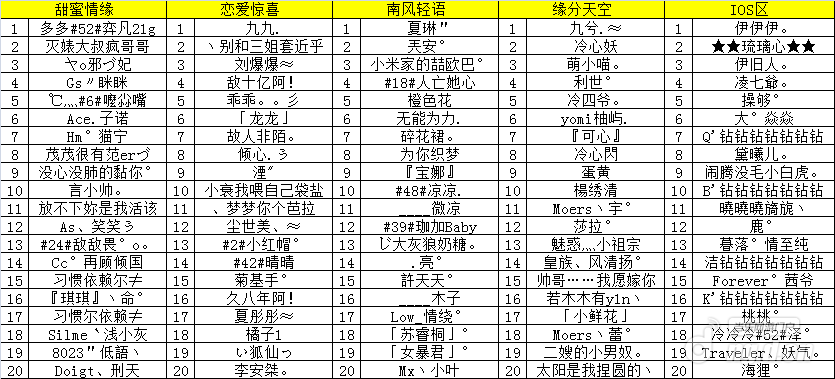 《恋舞OL》2月消费王 喇叭王获奖名单