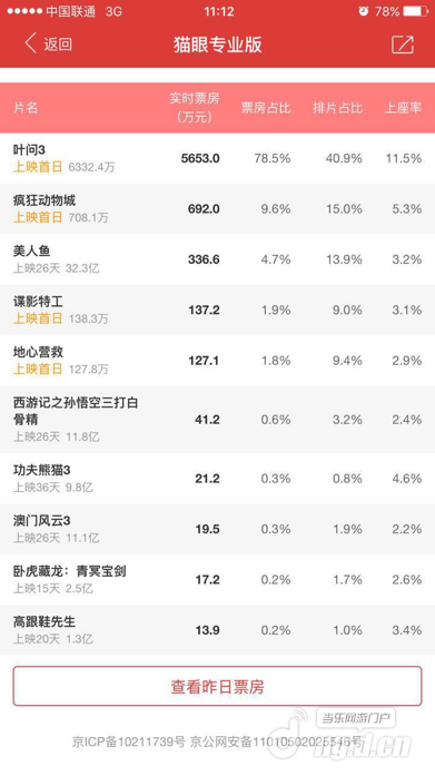 《叶问3》影游联动势不可挡 排片第一 手游前十！