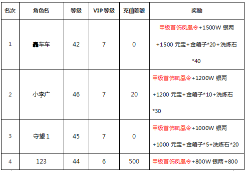 《超级三国志》12服方天画戟获奖名单