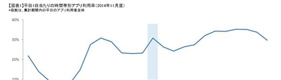 日本 午休玩得最多的手游是什么？