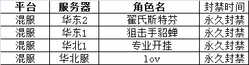 《全民枪战》严打外挂二十四弹！再用永久封号！