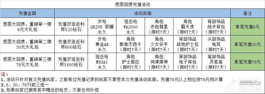 《全民枪战》感恩节充值回馈活动重磅来袭