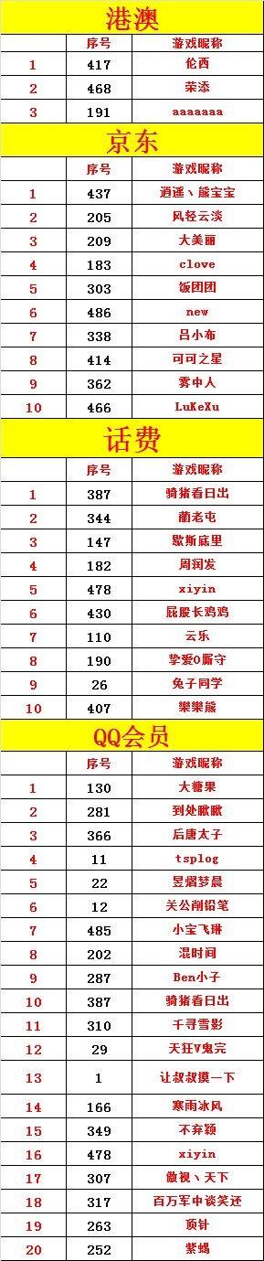 《富甲三国》风云变色区港澳游活动抽奖结果公示