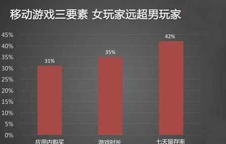 在游戏上 女人比男人更专一更投入
