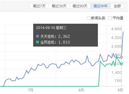 无脑挂机手游复兴？从不看好到A级留存