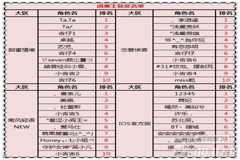 《恋舞OL》7月消费王和喇叭王获奖名单公布