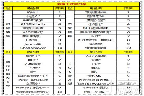 《恋舞OL》6月消费王和喇叭王获奖名单公布