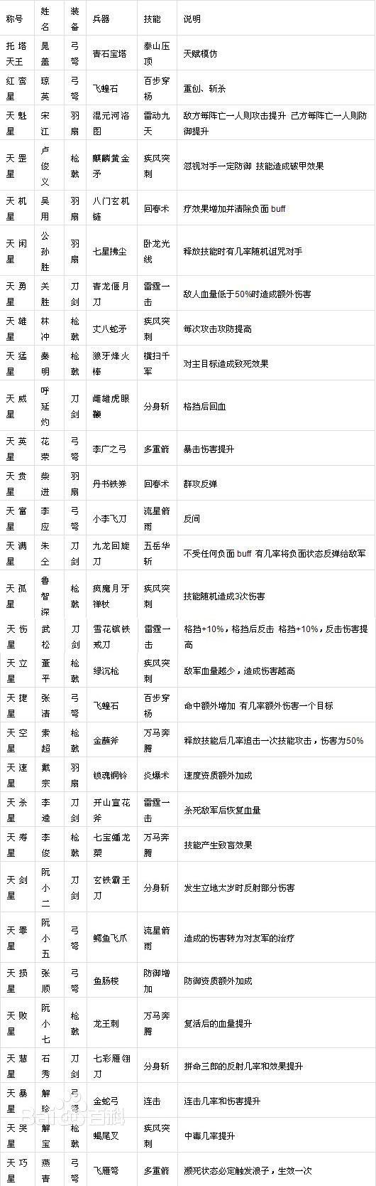 《新金瓶梅OL》天罡好汉天赋品质大盘点