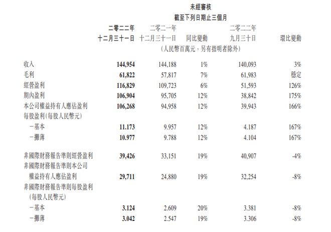 腾讯年财报：游戏收入下滑%，净利润亿