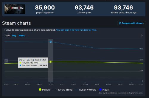《生化4RE》Steam玩家数近10万 Twitch观众超15万