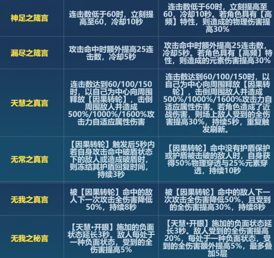 崩坏：版本天慧刻印的改动一览