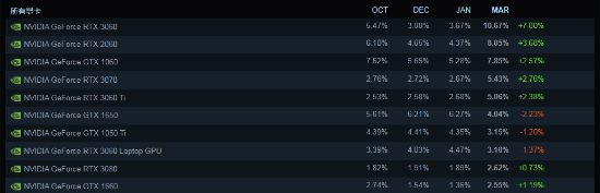 Steam硬件调查：3060异军突起 10%占有率位居榜首