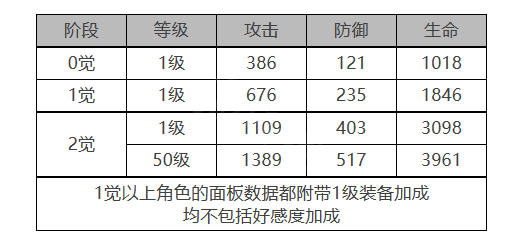 奥菲娜角色面板数据，白夜极光攻略