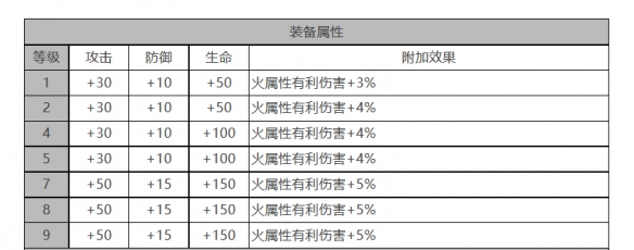 极光浮士德——角色数据面板一览