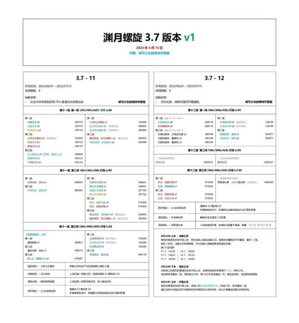 原神深渊版本 一览 阵容