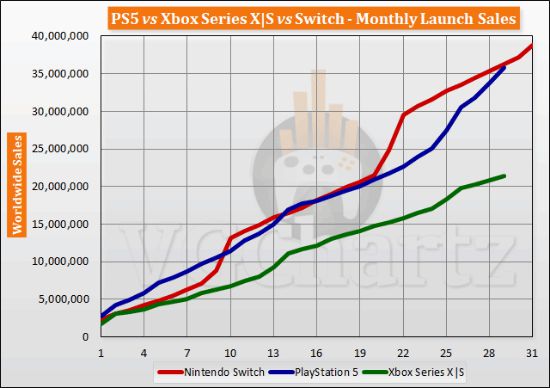 御三家主机销量对比：PS5同期销量逼近Switch！