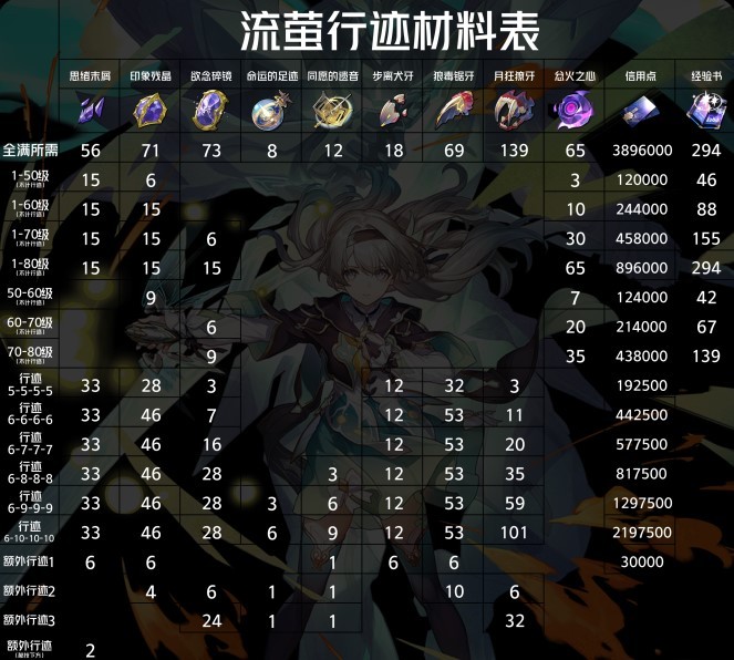 崩坏星穹铁道流萤培养材料总结