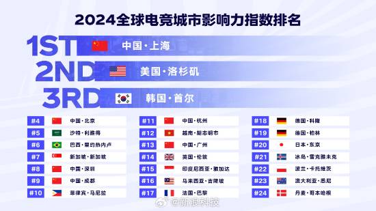 全球电竞城市影响力排名公布：上海、北京、深圳、成都四城跻身前十