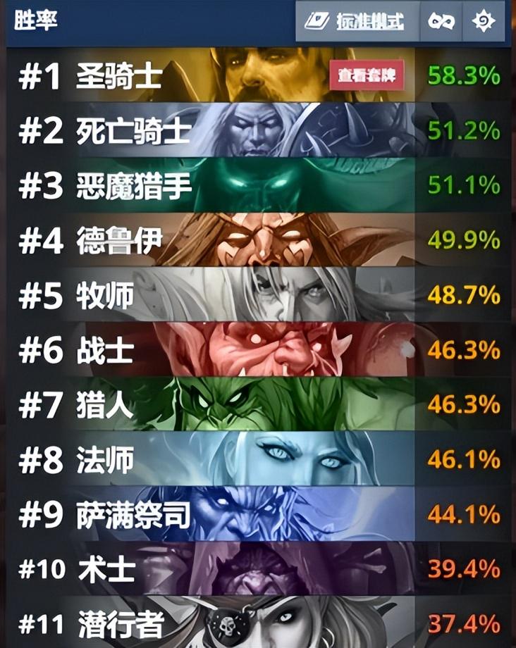 天梯圣骑士泛滥？炉石新版本平衡性遭质疑，这个卡组成主宰